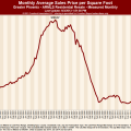 Sales Price per Sq Ft
