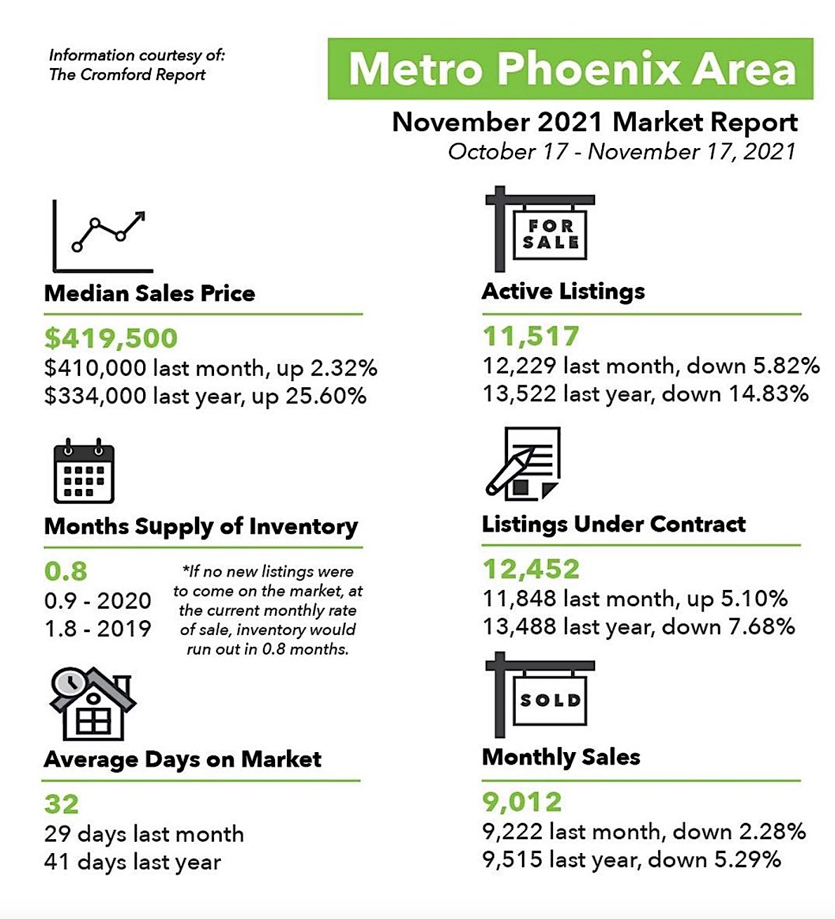 November 2021 Phoenix real estate market report