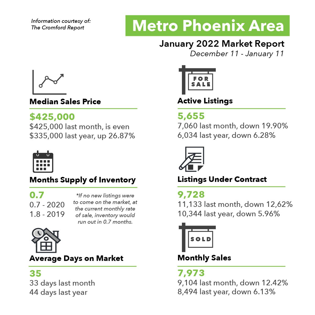Phoenix Real Estate Market Update Jan 2022