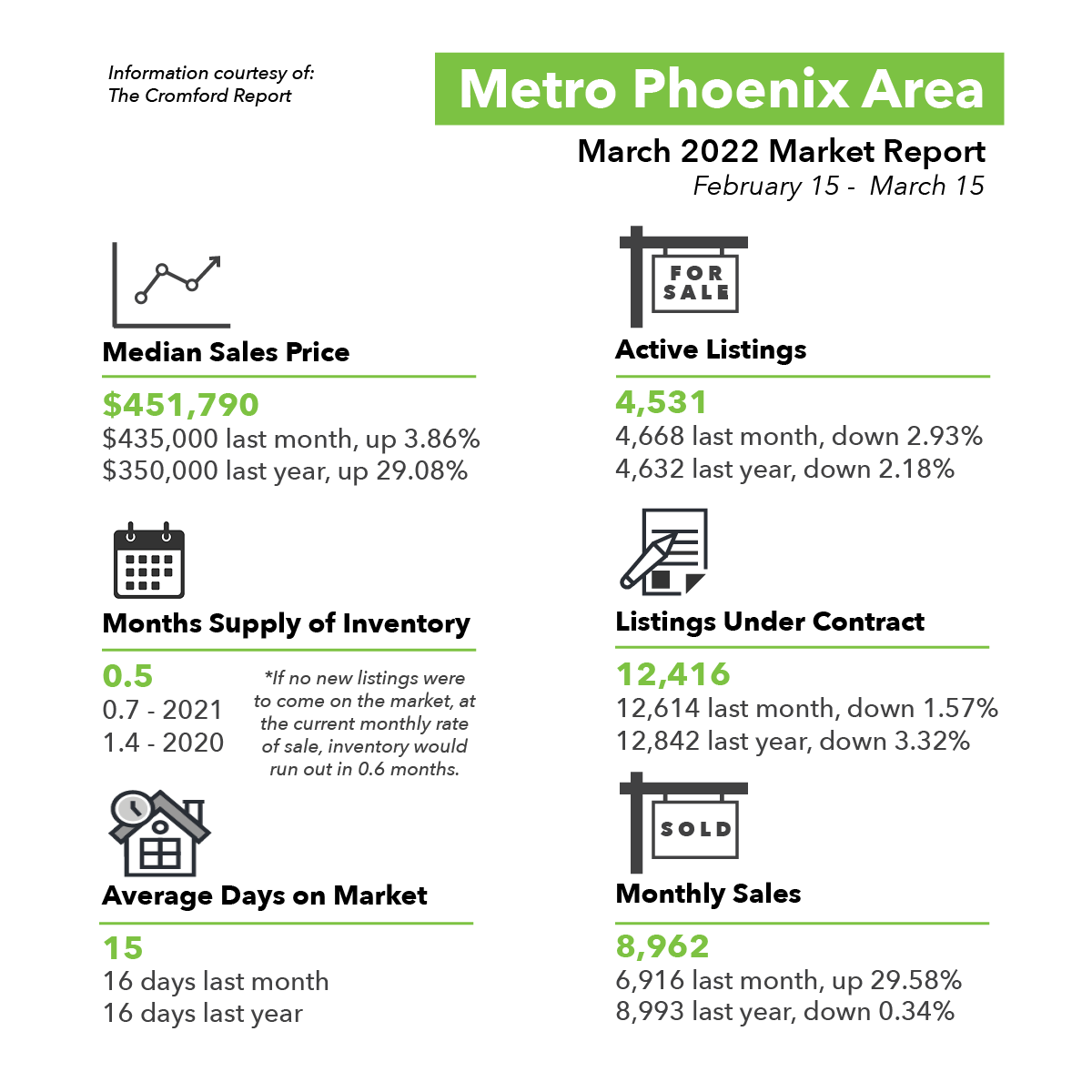 March 2022 Phoenix REal Estate Market