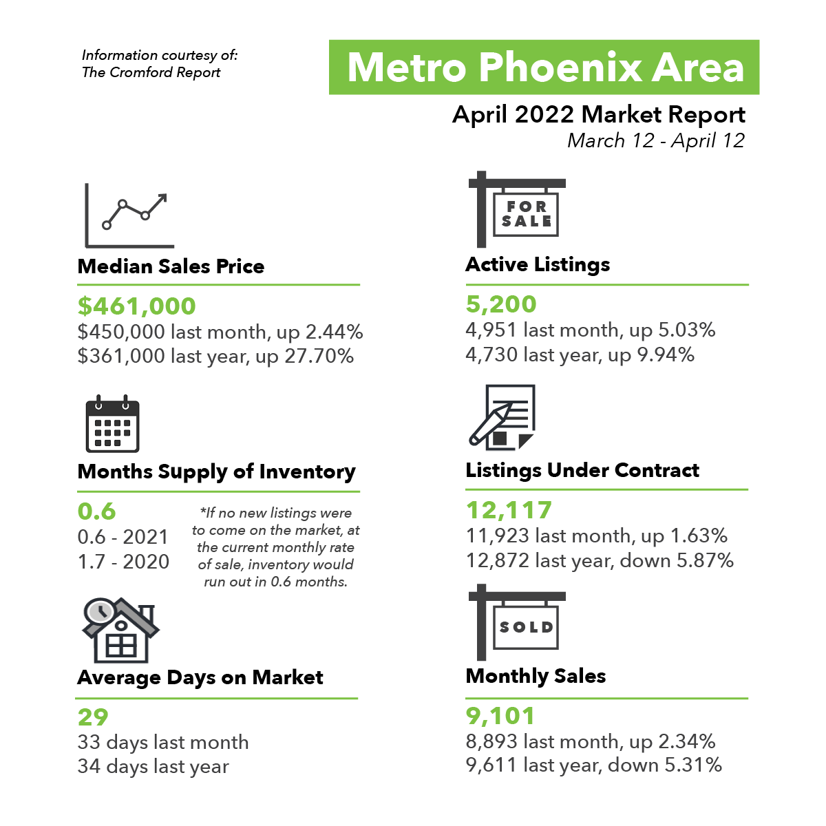 Phoenix Real Estate Market Report April 2022