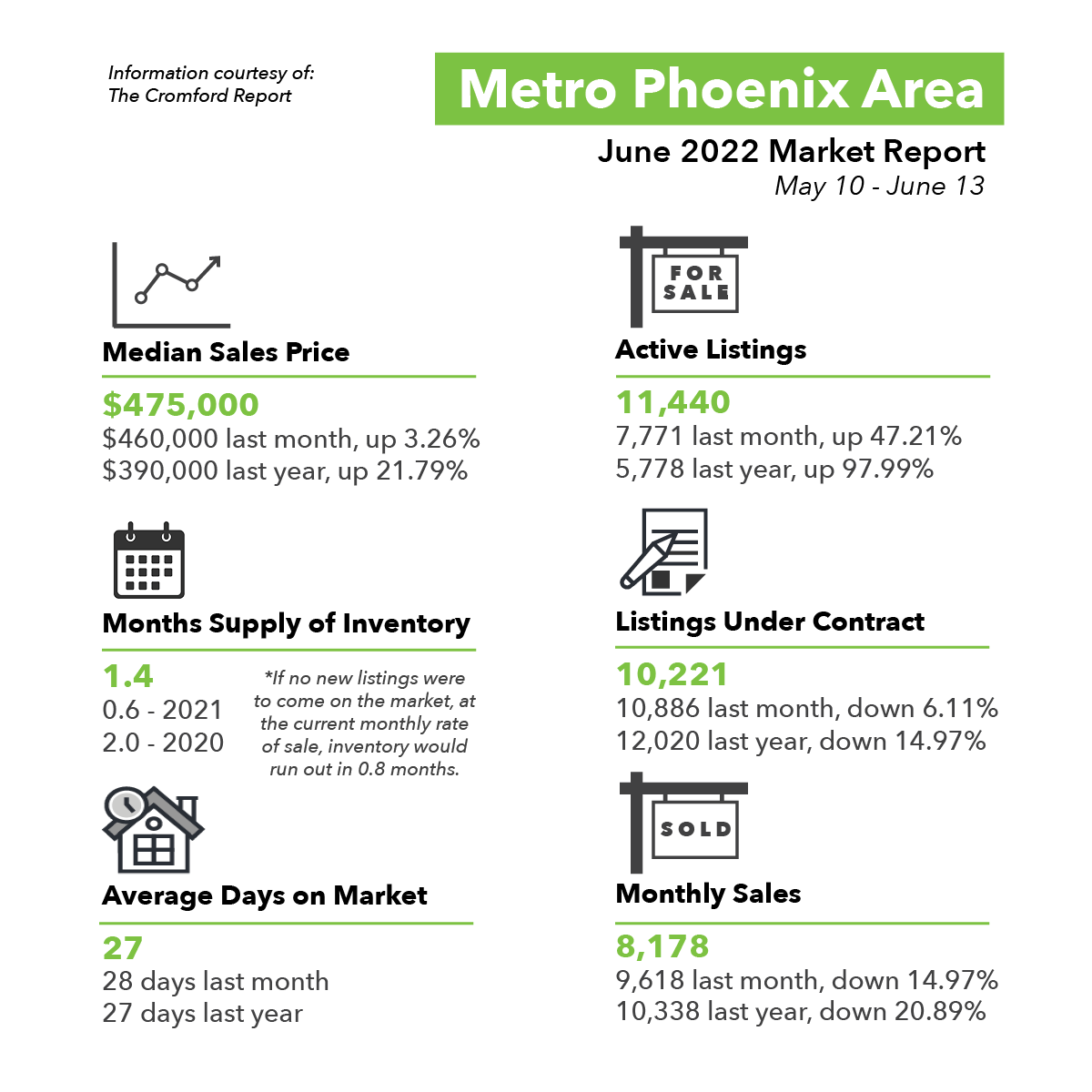 June 2022 Phoenix Real Estate Market Report