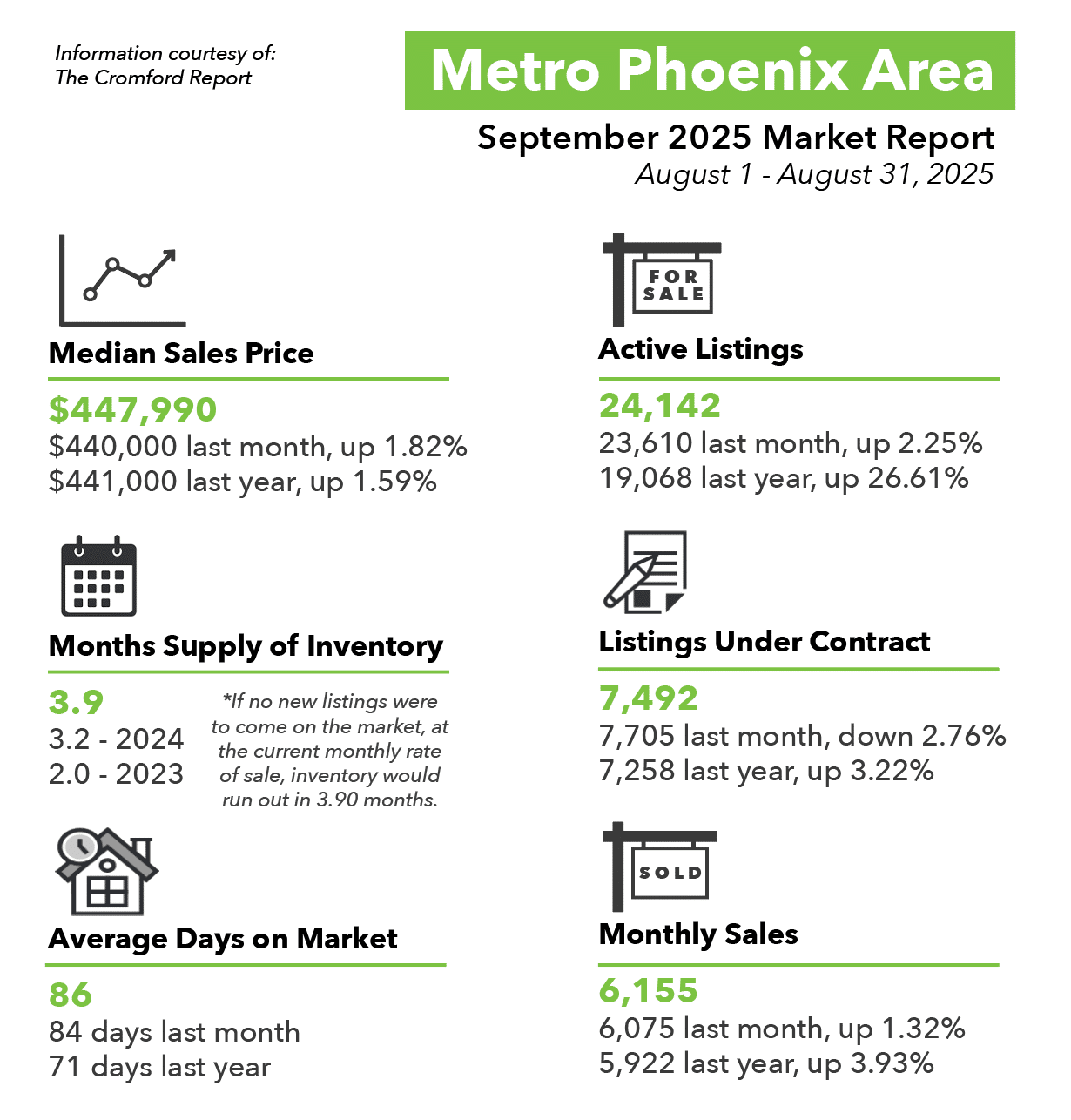 Phoenix real estate Market Report