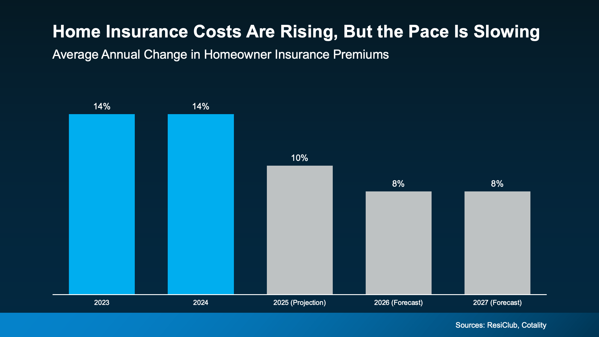 a graph of a graph showing the cost of homeowner insurance