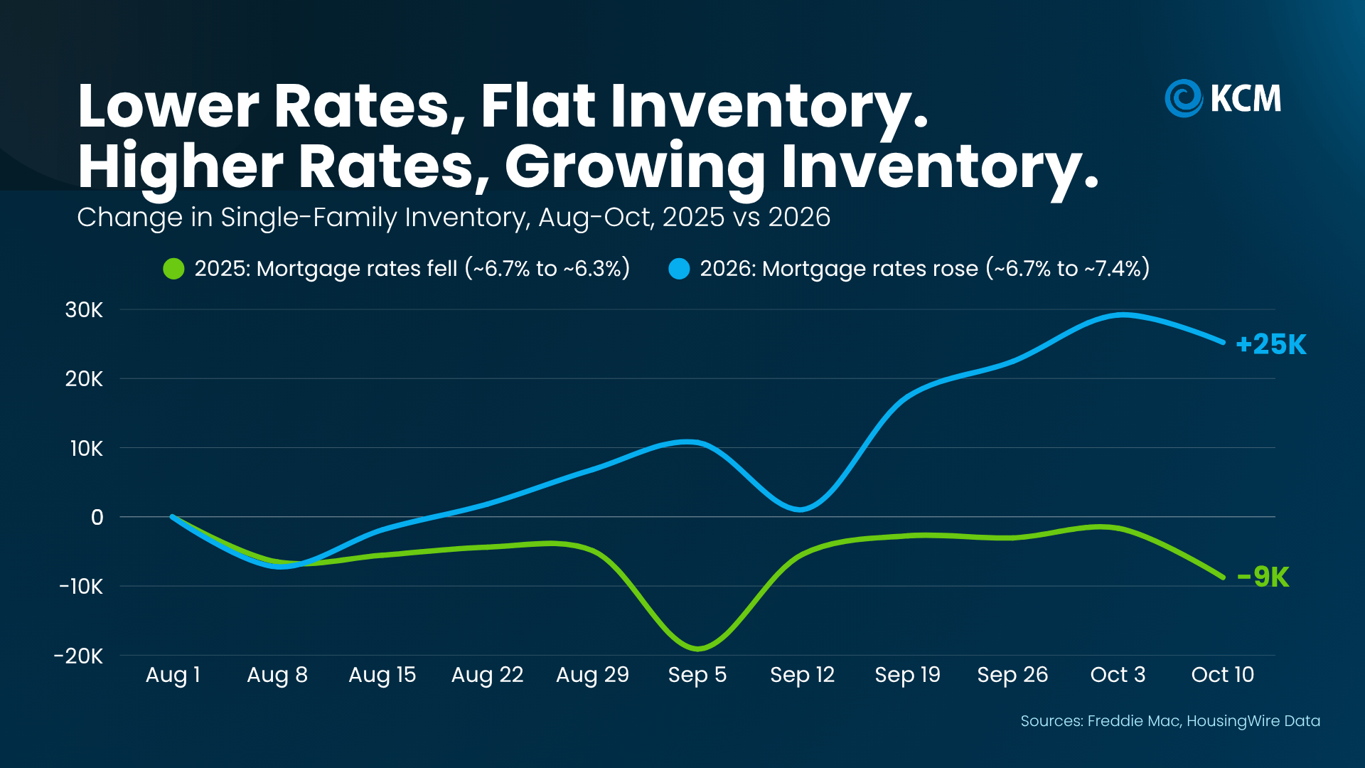 a graph of growth and growth of a mortgage