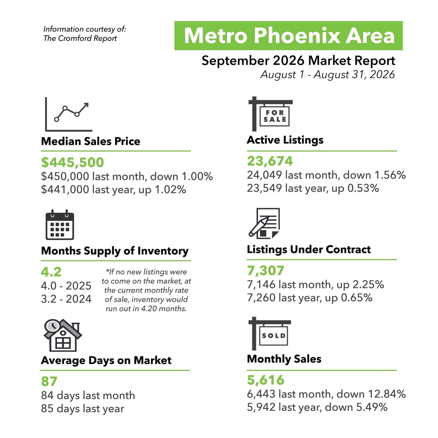 Phoenix real estate market report September 2026